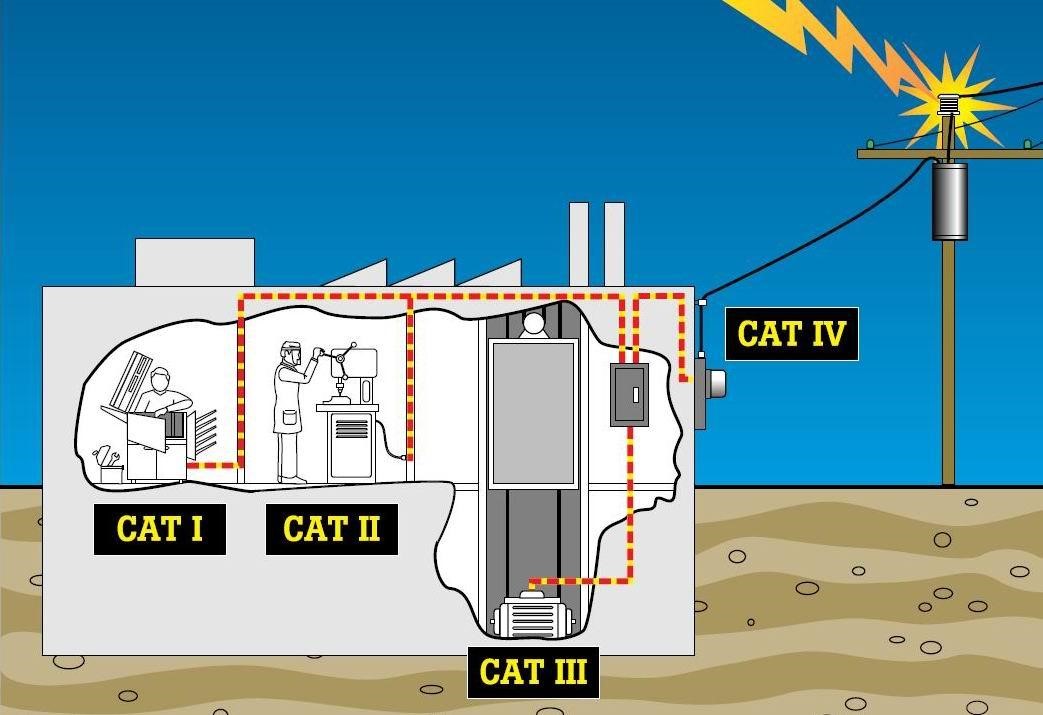 Категории электробезопасности (CAT)